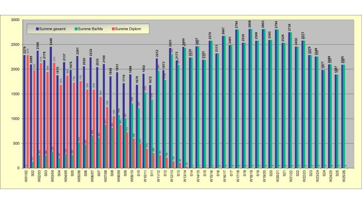Studierende je Semester in Diplom vs. Bachelor/Master Studiengängen