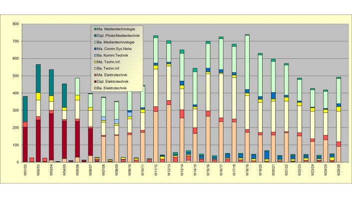 Anfänger je Semester und Studiengang