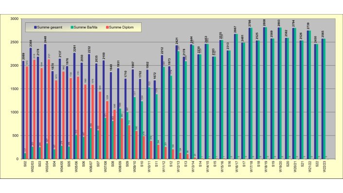 Studierende je Semester in Diplom vs. Bachelor/Master Studiengängen