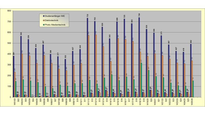 Anfänger je Semester und Lehreinheit