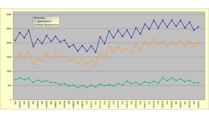 Studierende je Semester und Lehreinheit