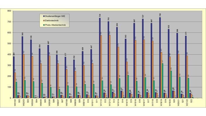 Anfänger je Semester und Lehreinheit