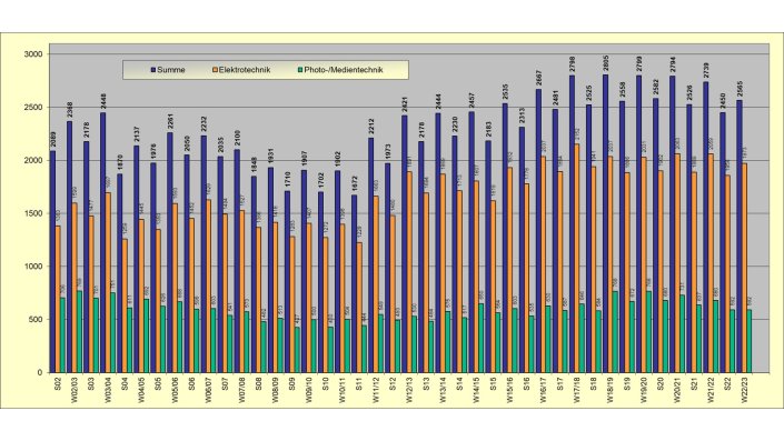 Studierende je Semester und Lehreinheit