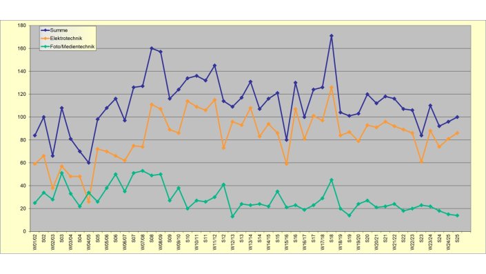 Absolventen je Semester und Lehreinheit