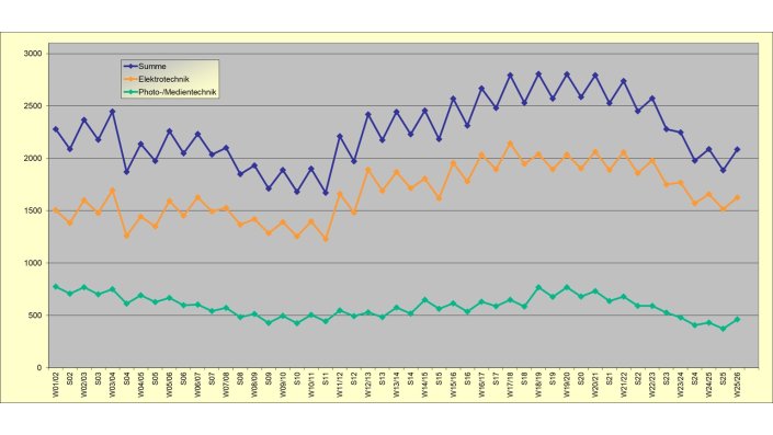 Studierende je Semester und Lehreinheit