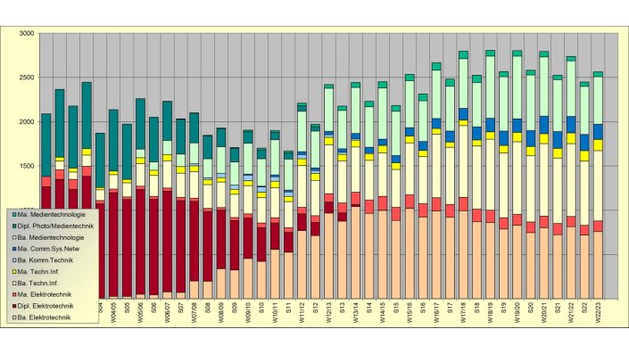 Studierende je Semester und Studiengang