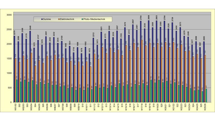 Studierende je Semester und Lehreinheit