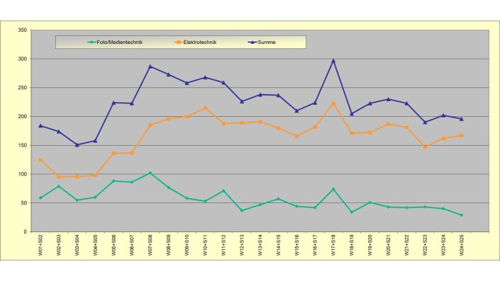 Absolventen je Jahr und Lehreinheit