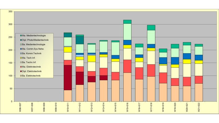 Absolventen je Jahr und Studiengang