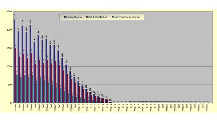 Studierende je Semester in Diplom Studiengängen