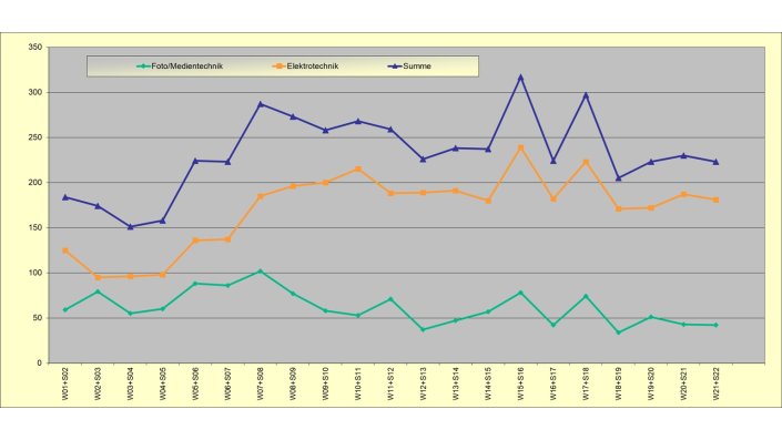 Absolventen je Jahr und Lehreinheit