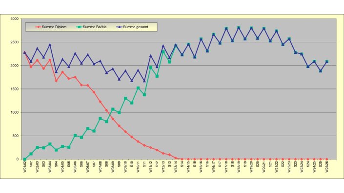 Studierende je Semester in Diplom vs. Bachelor/Master Studiengängen
