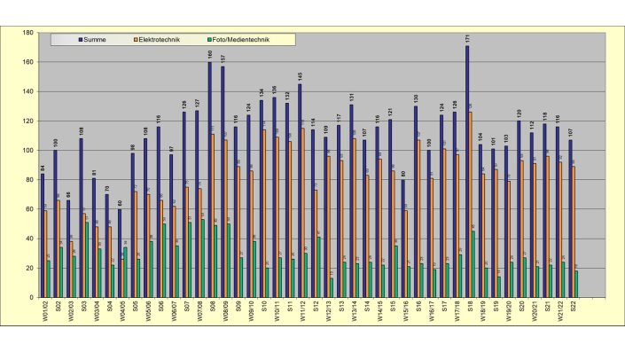 Absolventen je Semester und Lehreinheit