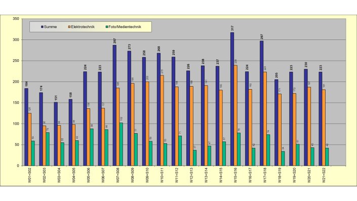 Absolventen je Jahr und Lehreinheit