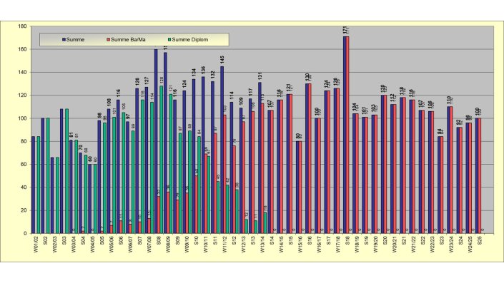 Absolventen je Semester in Diplom vs. Bachelor/Master Studiengängen