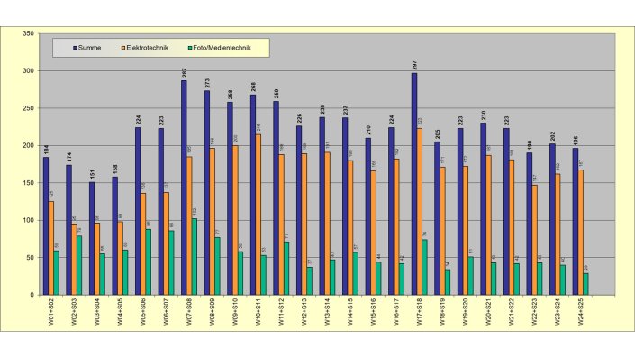 Absolventen je Jahr und Lehreinheit