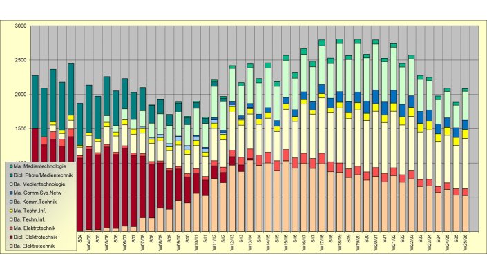 Studierende je Semester und Studiengang