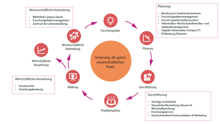 Grafik des Kreislaufes zur guten wissenschaftlichen Praxis
