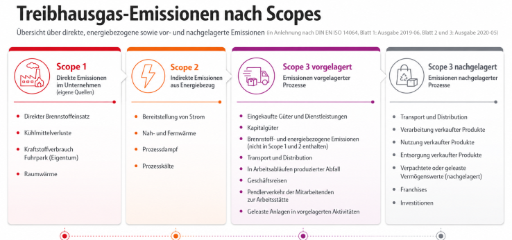 Scope Emissionen (Bild: KI-generiert)