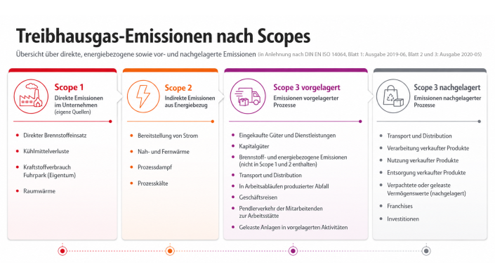 Scope Emissionen