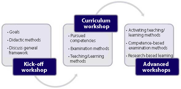 Chart of Curriculum workshop Chart of Curriculum workshop