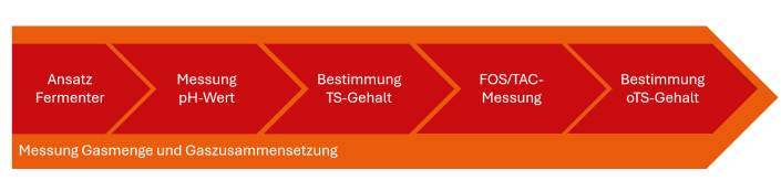 Biogas-Batch-Versuch