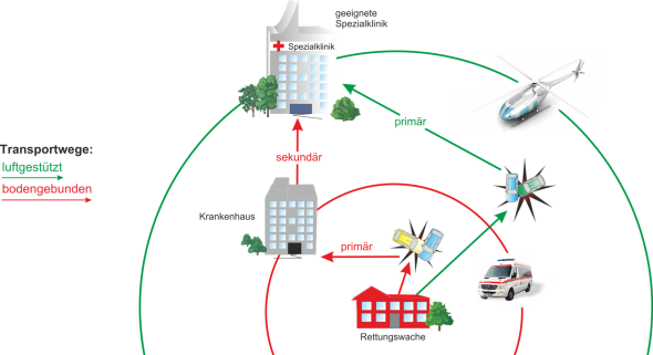 Schematische Darstellung des PrimAIR-Prinzips zur Erhaltung und Erhöhung der Rettungsqualität Schematische Darstellung des PrimAIR-Prinzips zur Erhaltung und Erhöhung der Rettungsqualität
