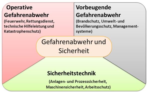 Fachbereiche Gefahrenabwehr