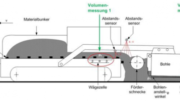 Schematische Darstellung eines Straßenfertigers mit den Messstellen (Bild: Kölner Labor für Baumaschinen (KLB))