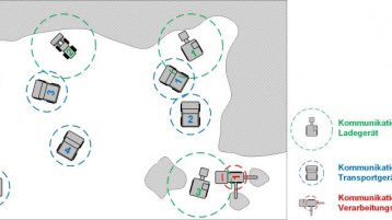 Kommunikation aller Teilnehmer innerhalb der Prozesskette (Bild: Kölner Labor für Baumaschinen (KLB) )