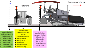 Ablauf der geplanten kontinierliche Erfassung der Belagsparameter innerhalb der Teilprozesskette Fertiger-Walze (Bild: Kölner Labor für Baumaschinen (KLB))