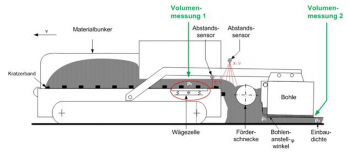 Schematische Darstellung eines Straßenfertigers mit den Messstellen Schematische Darstellung eines Straßenfertigers mit den Messstellen