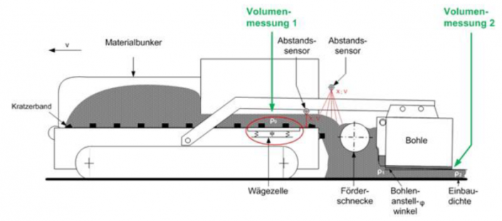 Schematische Darstellung eines Straßenfertigers mit den Messstellen