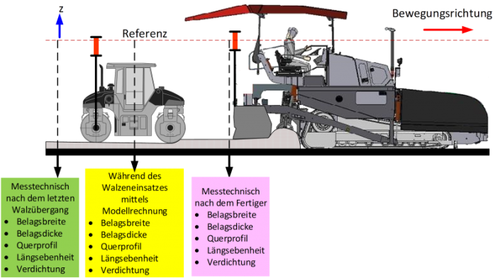 Ablauf der geplanten kontinierliche Erfassung der Belagsparameter innerhalb der Teilprozesskette Fertiger-Walze