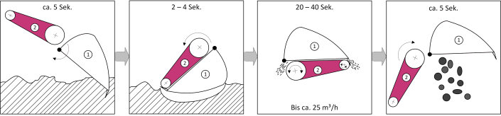 Arbeitsschritte einer zu entwickelnden integrierten Siebeinrichtung (2) im Zusammenspiel mit dem Baggerlöffel (1)