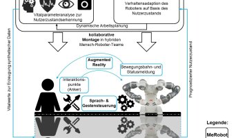 Schaubild MyRobot Projekt (Bild: F09/TH Köln)