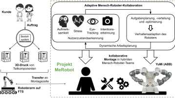 Grafik: Adaptive Mensch-Roboter-Kollaboration (Bild: CobotsLab / TH Köln)