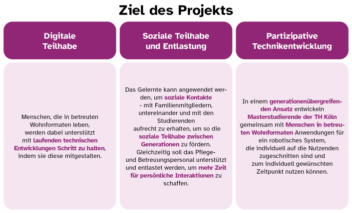 Ziele des Projekts: digitale Teilhabe, soziale Teilhabe und Entlastung, partizipative Technikentwicklung