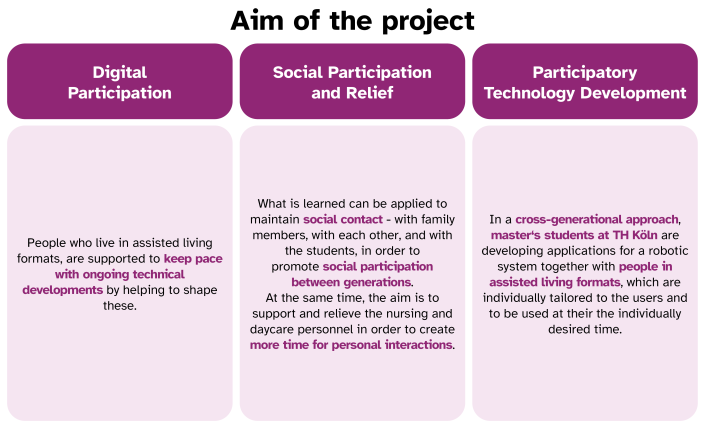 Aims of the project: digital participation, social participation and relief, participatory technology development