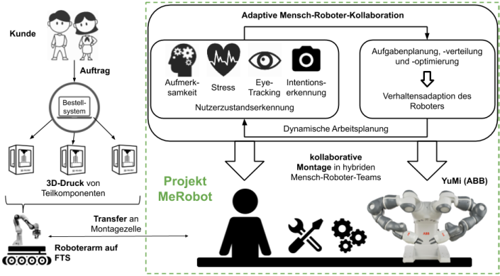 Grafik: Adaptive Mensch-Roboter-Kollaboration
