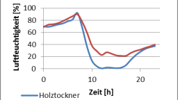 Holztrockner Luftfeuchtigkeit Holztrockner Luftfeuchtigkeit