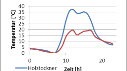 Holztrockner Temperatur Holztrockner Temperatur
