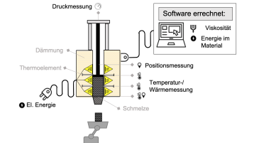 Bestimmen der Materialeigenschaften von Duroplasten mit KI gestützter Auswertesoftware Bestimmen der Materialeigenschaften von Duroplasten mit KI gestützter Auswertesoftware