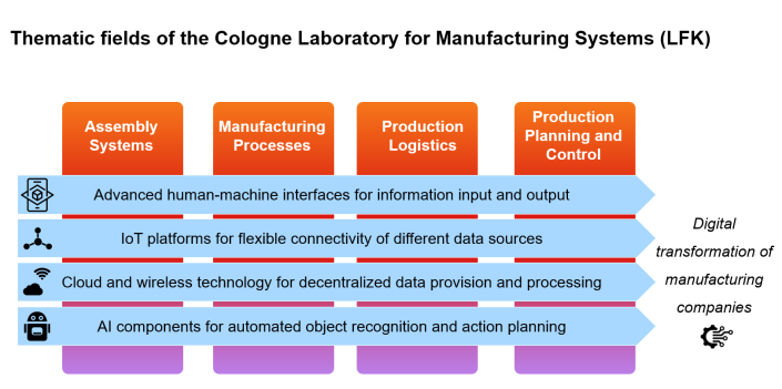 Thematic fields of the Cologne Laboratory for Manufacturing Systems (LFK)