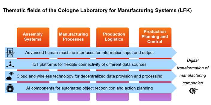 Thematic fields of the Cologne Laboratory for Manufacturing Systems (LFK) Thematic fields of the Cologne Laboratory for Manufacturing Systems (LFK)