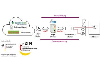 Das Forschungsprojekt Digitale Wirkprinzip-Prüfung visualisiert (Bild: Prof. Dr. Jochen Müller)