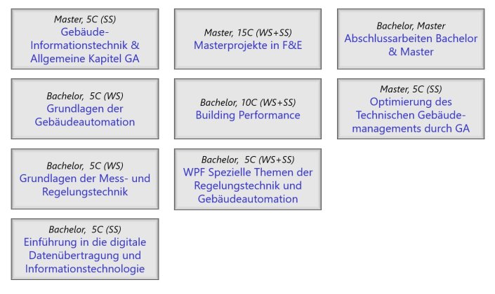 Übersicht Lehre Regelungstechnik und Gebäudeautomation