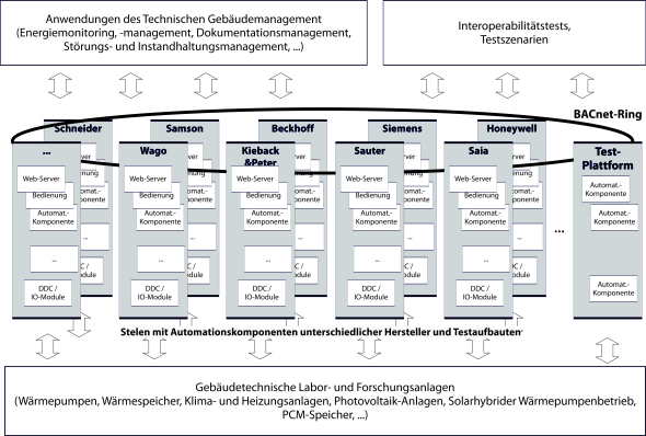 Schematische Darstellung Laborausstattung Regelungstechnik und Gebäudeautomation Schematische Darstellung Laborausstattung Regelungstechnik und Gebäudeautomation