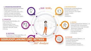 GreenING Lab 360-Grad-Analyse Spotlight  (Bild: Prof. Nina Kloster, TH Köln)