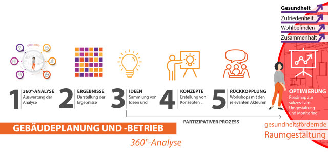 GreenING Lab 360°-Analyse (Bild:Prof. Nina Kloster, TH Köln)